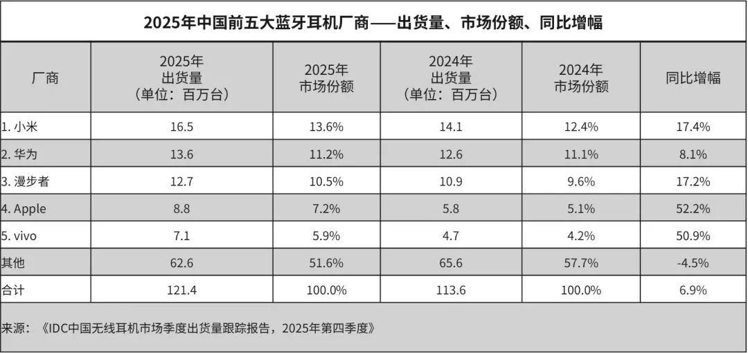 GFK数据：华为音频国内销售额份额首超苹果，登顶中国音频市场 - 图2