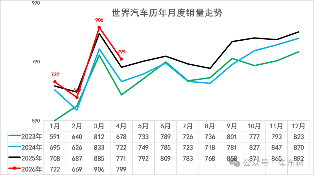 乘联分会崔东树：2026年1-4月中国占世界汽车份额31% - 图1