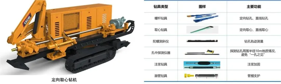 硬核突破！我国首套千米级水平定向取心钻探装备问世 - 图2