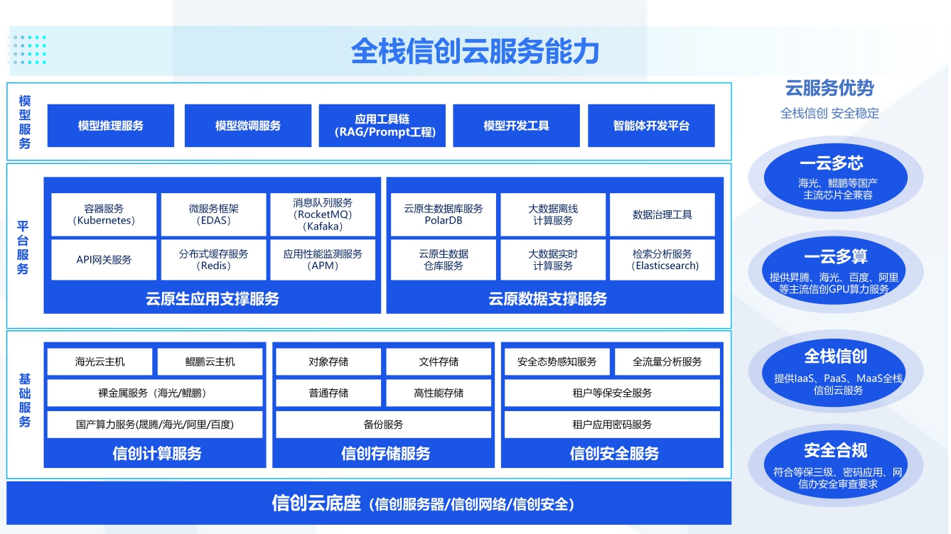 首都信息市级政务云信创PaaS能力再升级 筑牢政务数字化转型坚实底座 - 图1