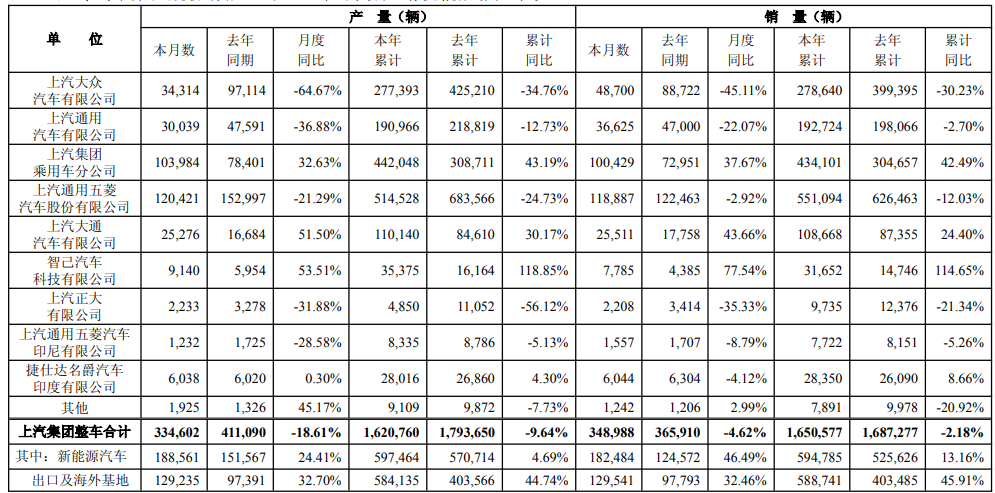上汽集团5月整车销量34.9万辆，同比下降4.62％ - 图1