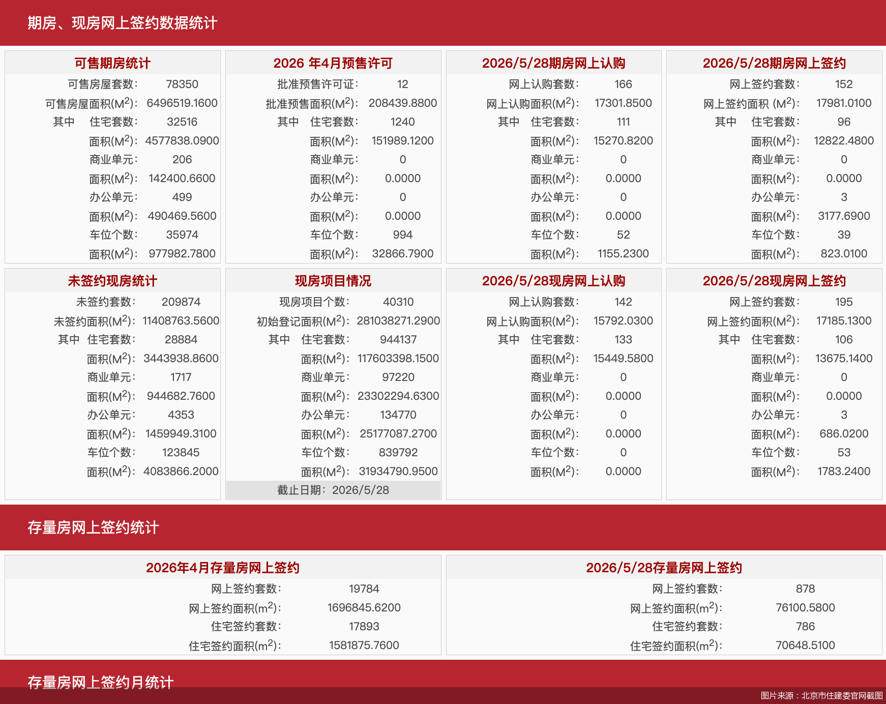 每日网签｜5月28日北京新房网签347套、二手房网签878套 - 图1