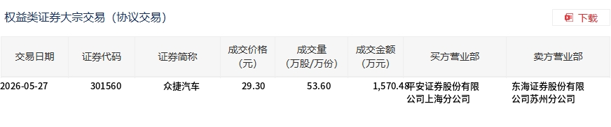 众捷汽车今日大宗交易折价成交53.6万股，成交额1570.48万元 - 图1