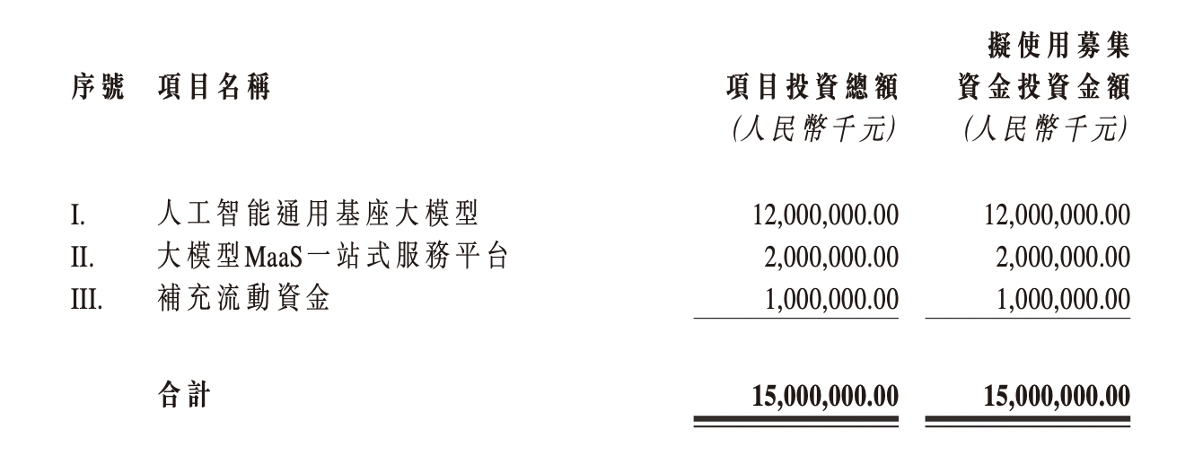智谱计划在A股科创板二次上市，募集资金150亿元 - 图3