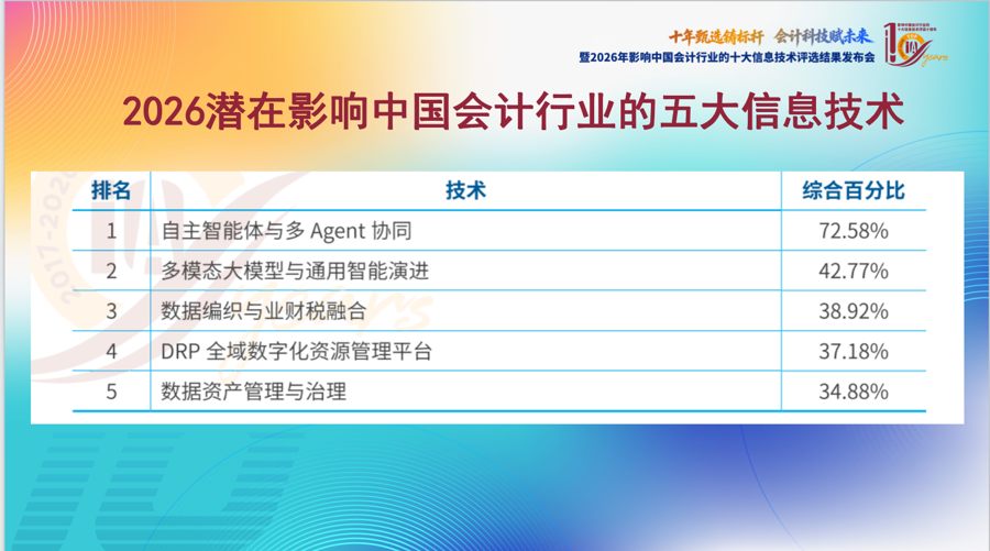 2026年影响中国会计行业十大信息技术评选结果在沪揭晓 - 图2