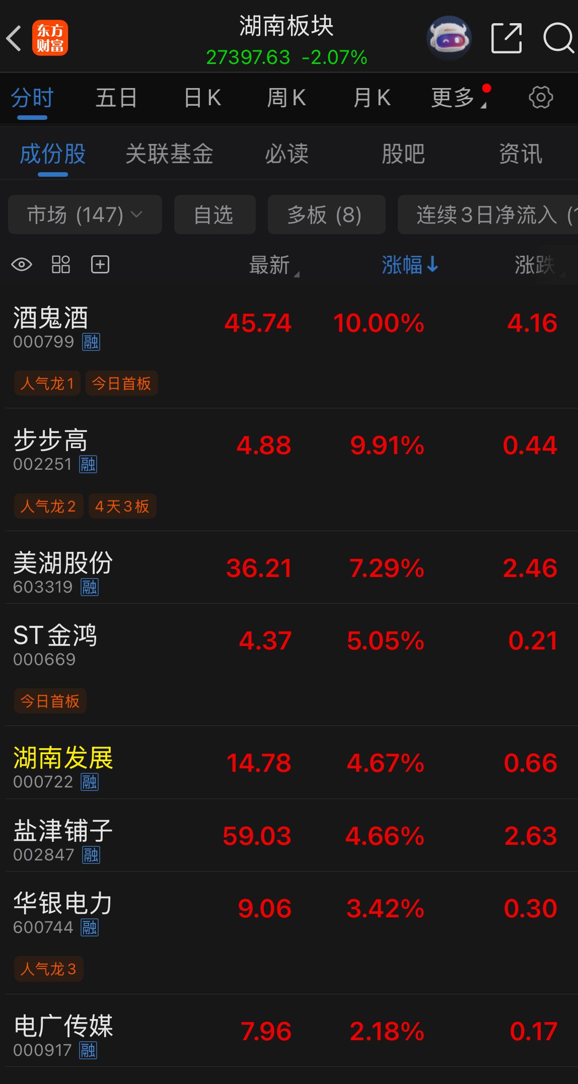 今日湘股丨A股指数回调，消费板块涨幅居前，湘股酒鬼酒涨停 - 图2
