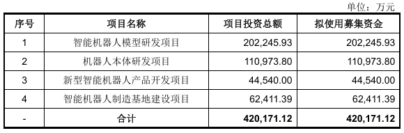 宇树科技，IPO过会 - 图5