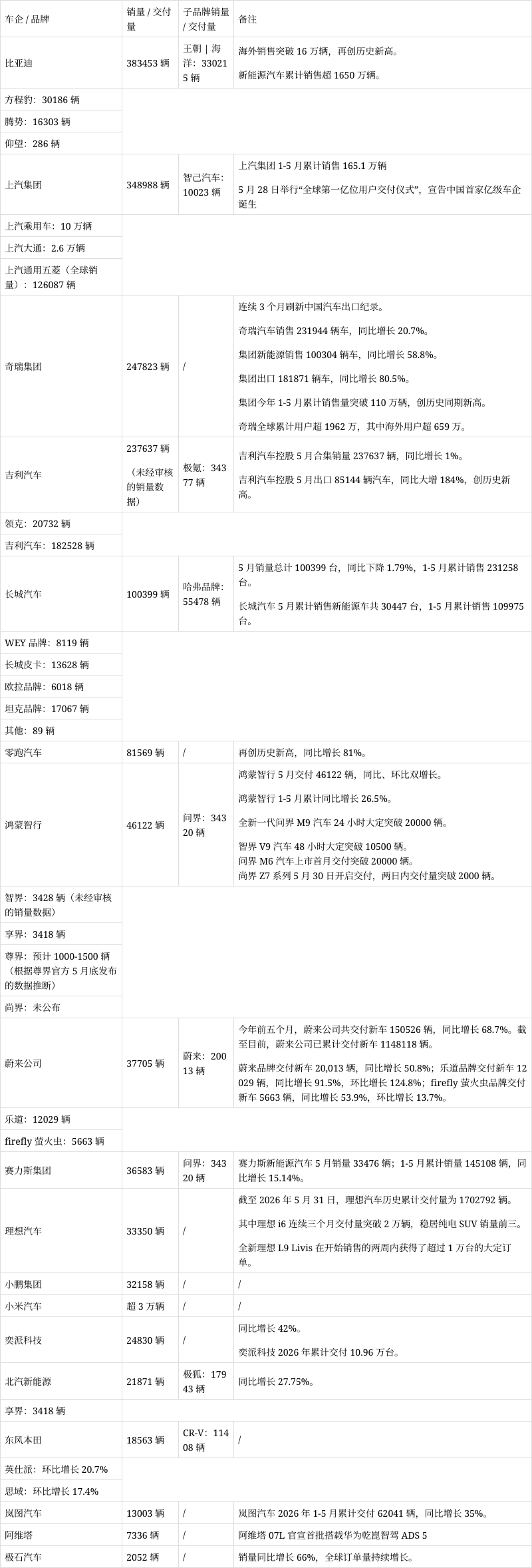 2026 年 5 月汽车销量 / 交付榜出炉 - 图1