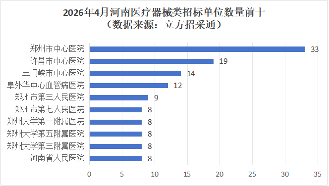 4月河南医疗器械招采市场：招标预算6.39亿元，国家创伤区域医疗中心将于6月投用 - 图3