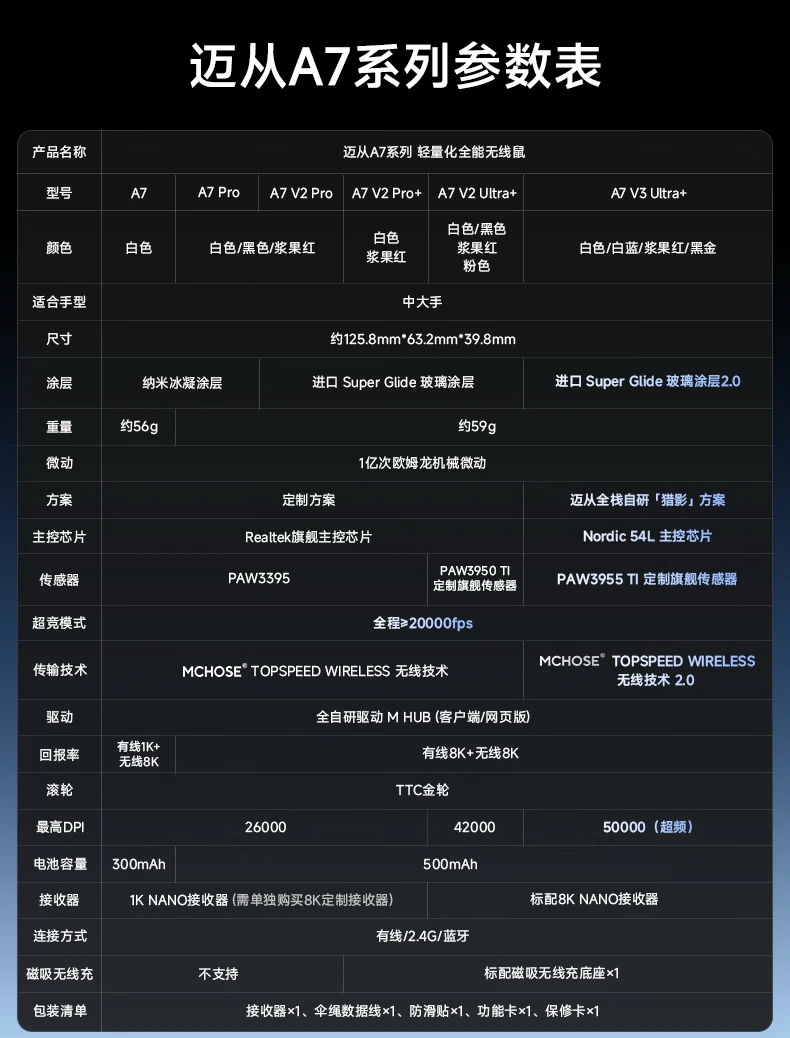 迈从A7 V3 UItra+鼠标开售：PAW3955 TI，首发319.55元 - 图4