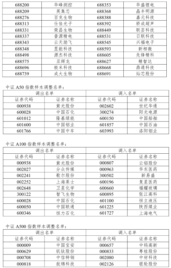 沪深300指数调整！19只个股获调入 - 图5