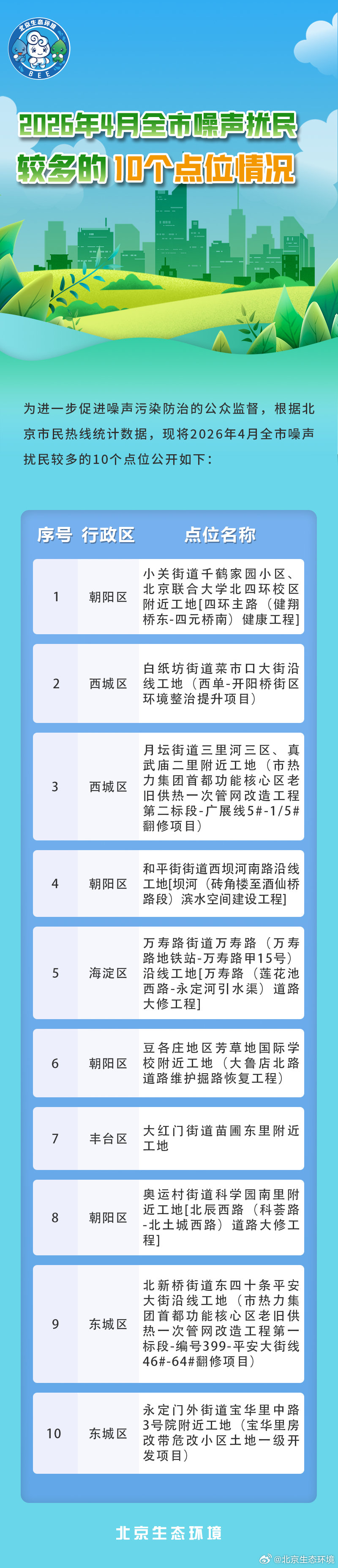 2026年4月北京市噪声扰民较多的10个点位公布 - 图1