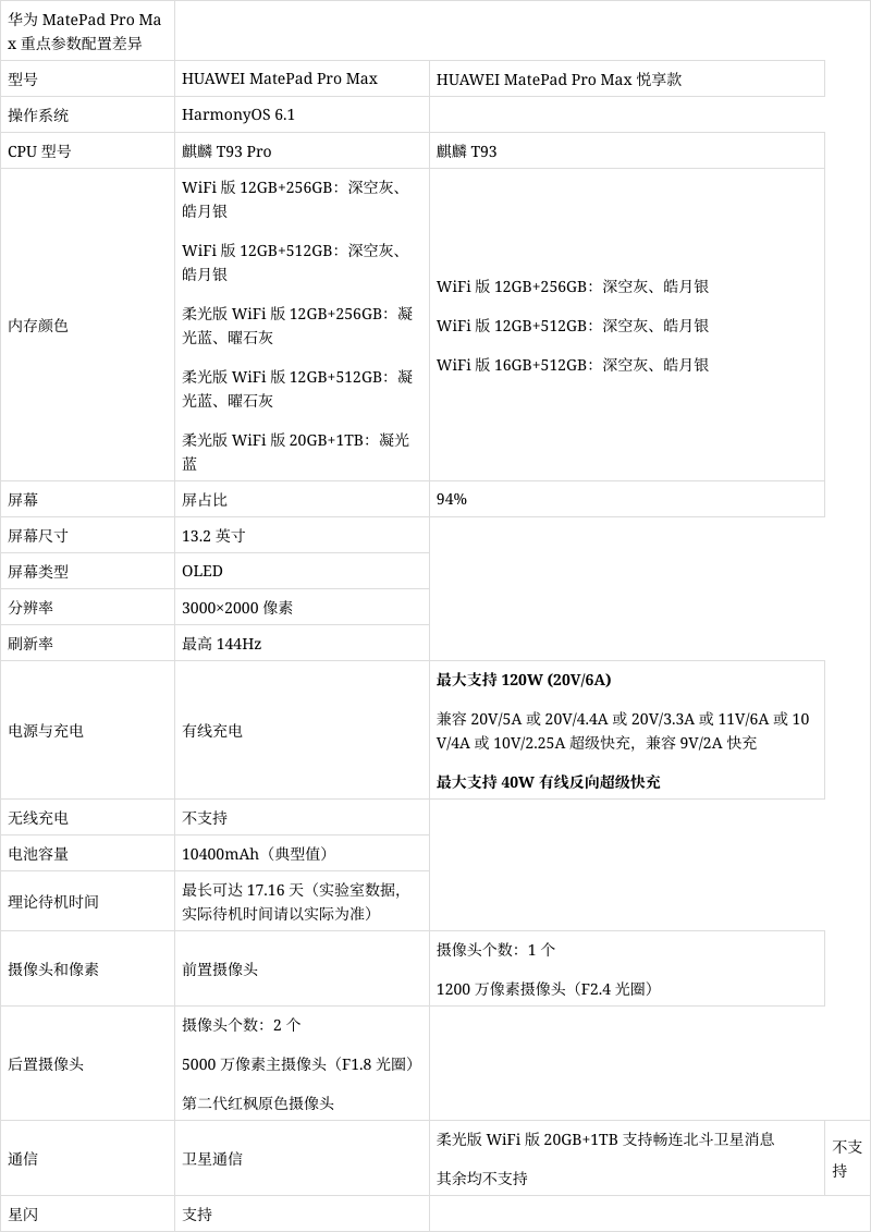 华为 MatePad Pro Max 旗舰平板重点参数配置差异公布，一表看懂 - 图2