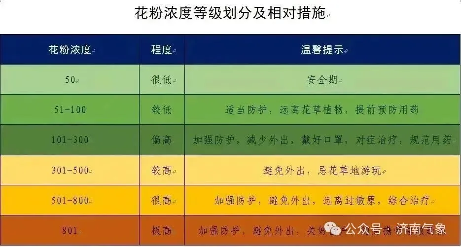 济南市本周末赏泉预报来了，附今日花粉预报 - 图3