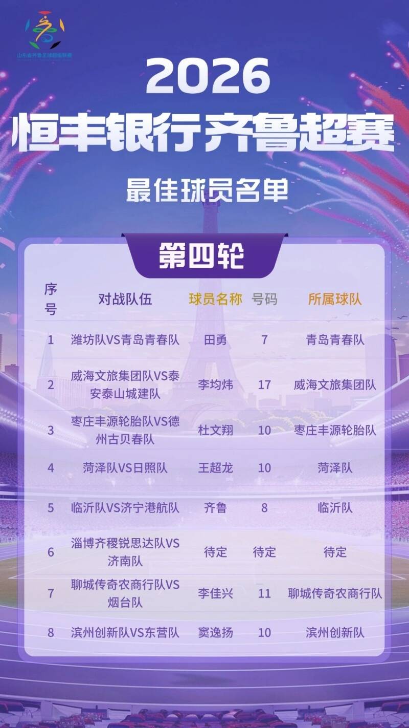 齐鲁超赛丨前4轮最佳球员名单出炉 泰安泰山城建队李景承宇、刘博上榜 - 图4
