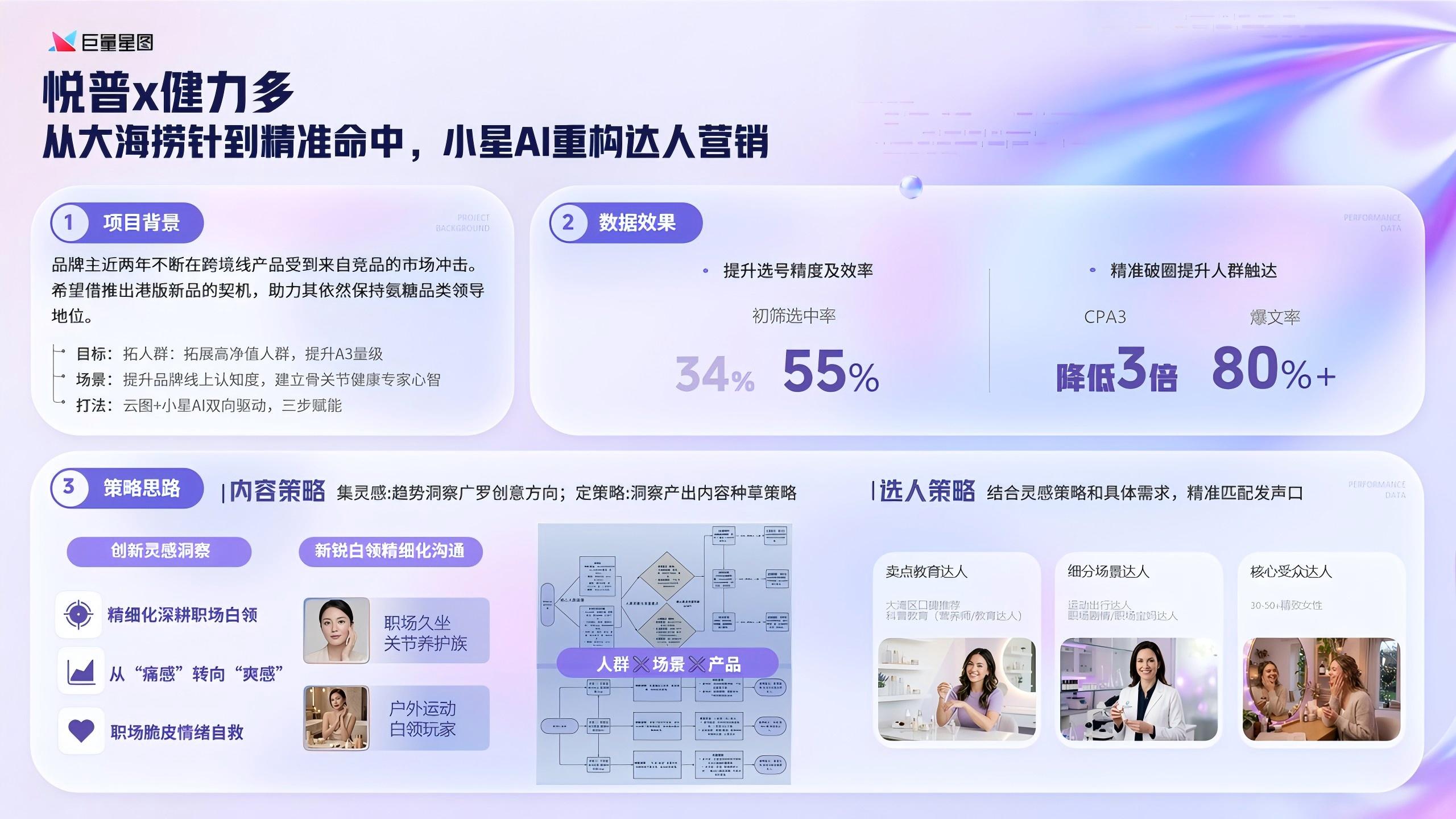 达人营销新范式｜小星AI解锁达人营销智能生态 - 图3