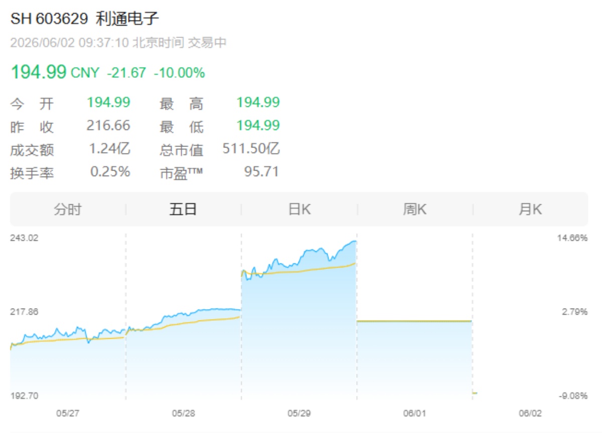 500亿龙头连续两日一字跌停 - 图1