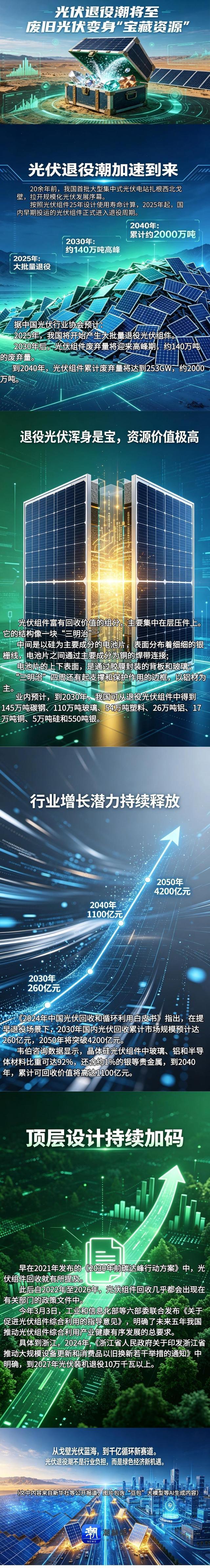 光伏正迎“退役潮”，一个千亿级风口来了 - 图1
