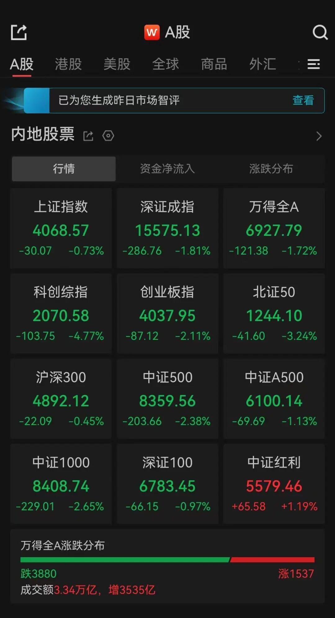 三大指数集体飘绿，超3800只个股下跌，成交额破3万亿 - 图1