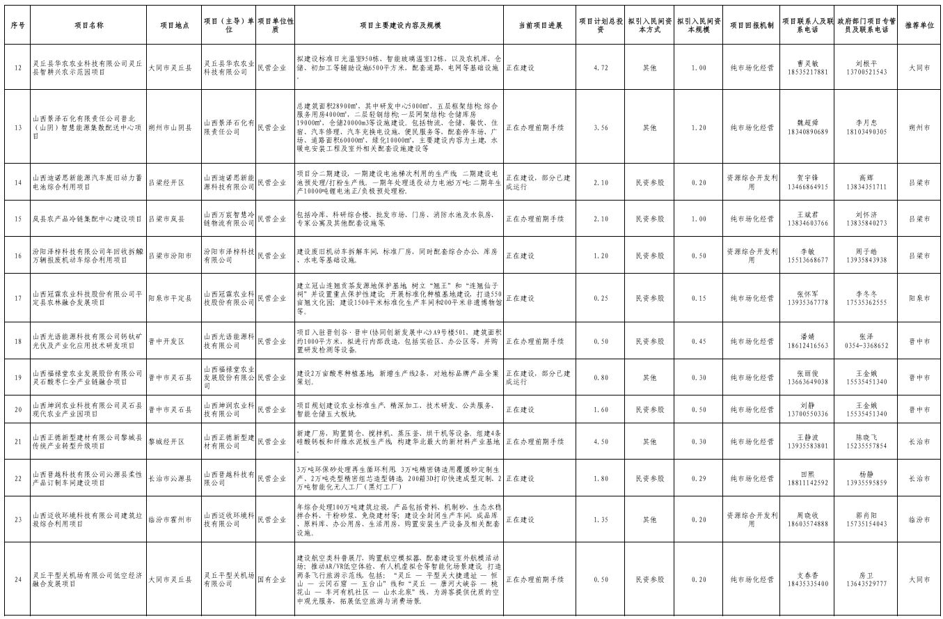 总投资723亿元，山西向民间资本推介50个项目 - 图2