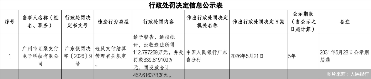 商联信被“摘牌”，汇聚支付领百万罚单！支付业严监管持续加码 - 图2