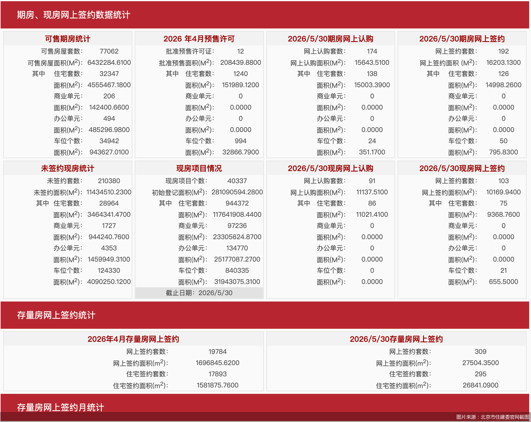 每日网签｜5月30日北京新房网签295套、二手房网签309套 - 图1