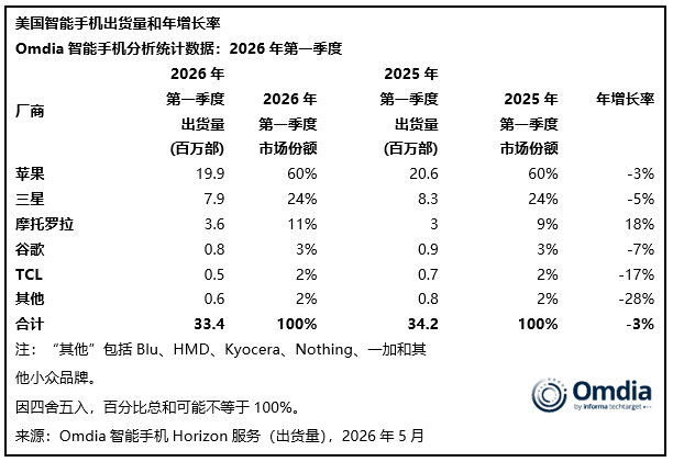 Omdia报告：2026Q1美国智能手机市场下滑3%至3340万部 - 图1