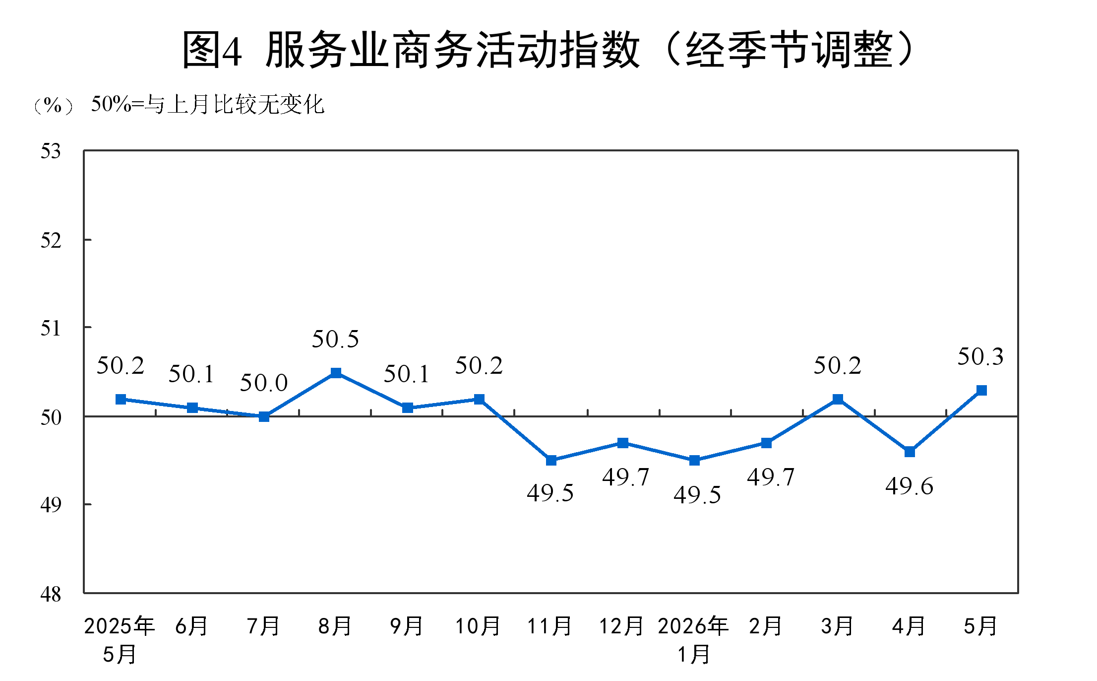5月份中国制造业采购经理指数为50.0% - 图5