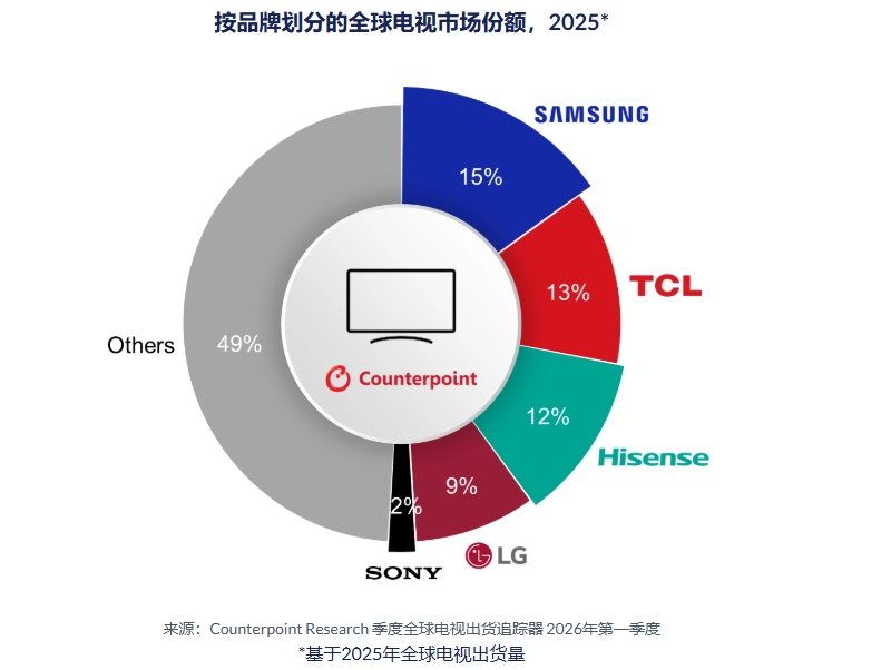 Counterpoint报告：TCL加速追赶三星，电视行业格局面临洗牌 - 图2