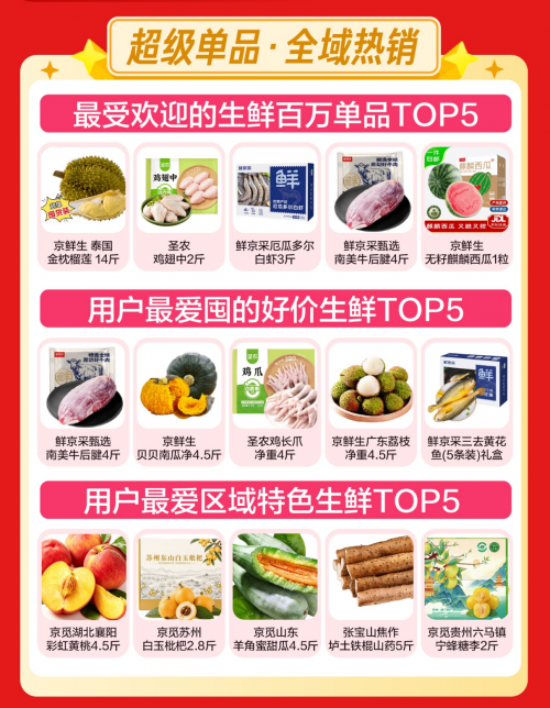 京东生鲜618开门红战报：源头“包圆”商品销量增210%，新奇特好物销售增200% - 图3