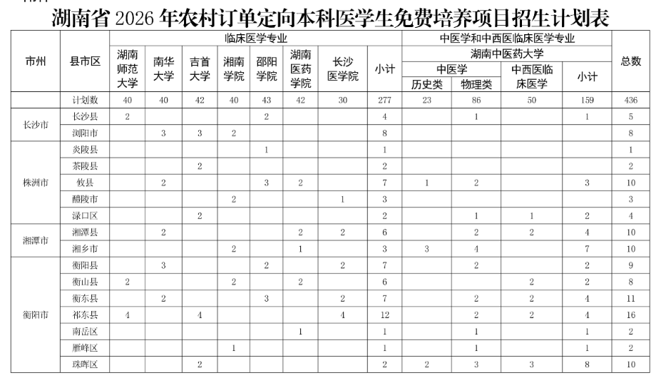 计划招录436人！湖南2026年定向医学生招生方案出炉 - 图1