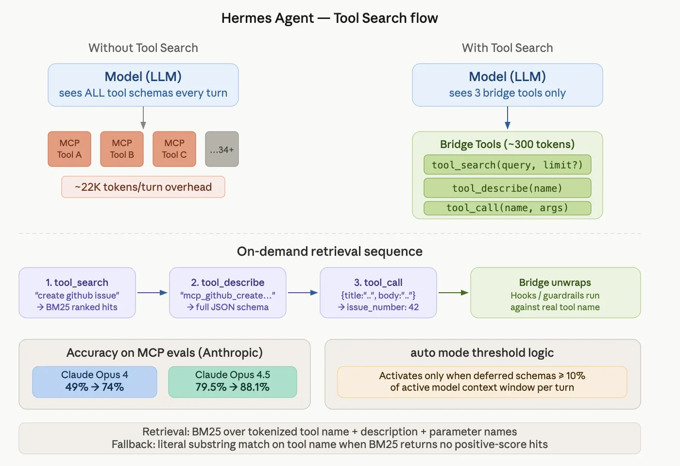Hermes Agent加入Tool Search，“AI养马”更省tokens - 图1