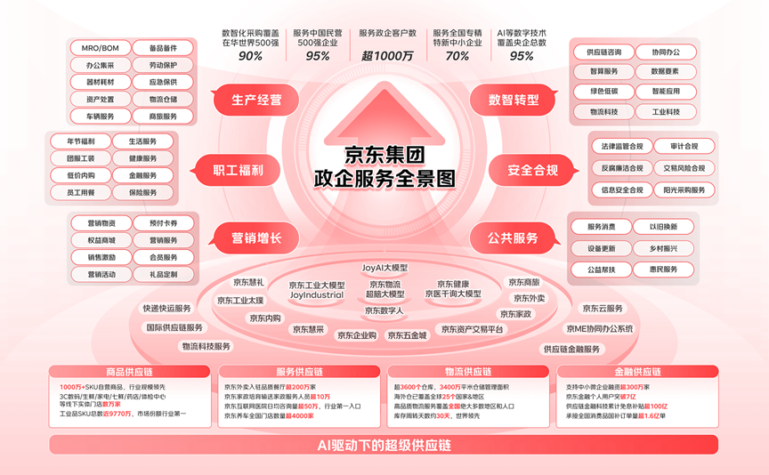 AI驱动供应链降本增效，京东政企客户数突破1000万 - 图1