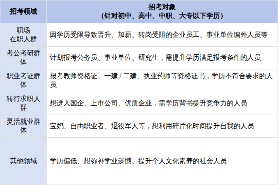 刚刚公布！深圳已调整：5月30日开始！全体深圳居民注意了（本地户籍优先）！18周岁及以上可参加2026年上半年学历提升培训报名！ - 图4
