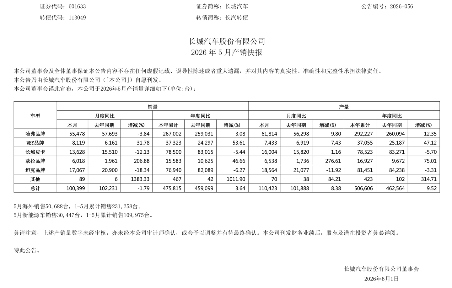 长城5月销量出炉，新能源成亮点 - 图2