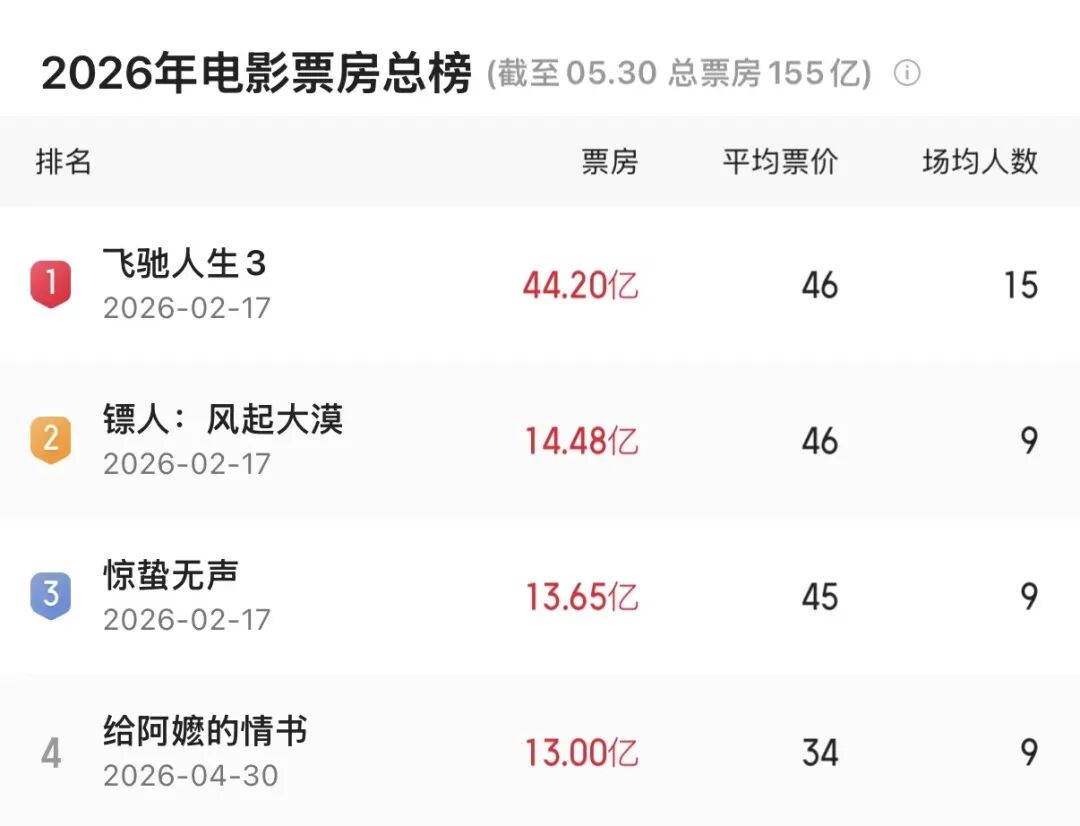 《给阿嬷的情书》，票房超13亿元 - 图1