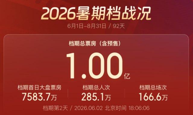 《给阿嬷的情书》，暂列2026年度票房亚军！ - 图1