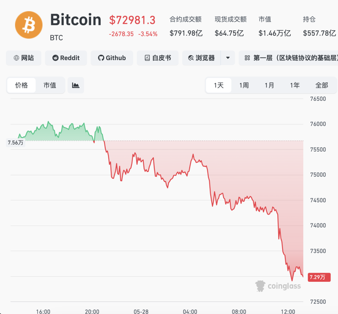 突然，全线跳水，超16.7万人爆仓！ - 图3