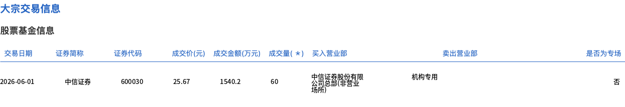 中信证券今日大宗交易平价成交60万股，成交额1540.2万元 - 图1
