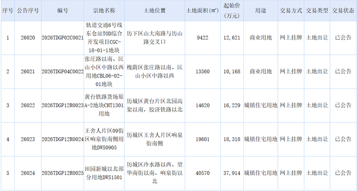 济南连续挂牌10宗地，涉及明府城、黄台、王舍人等片区 - 图1