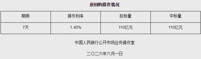 6月1日央行开展110亿元7天期逆回购操作 - 图1