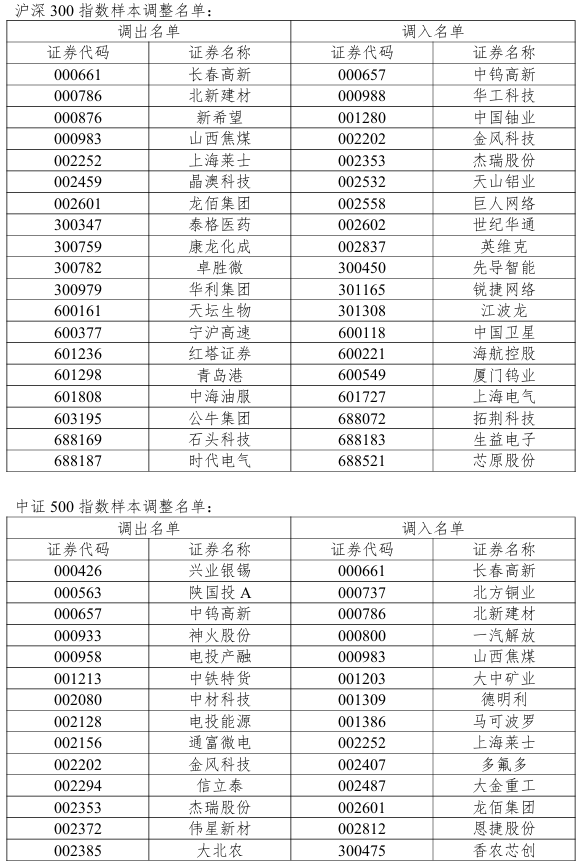 沪深300指数调整！19只个股获调入 - 图1
