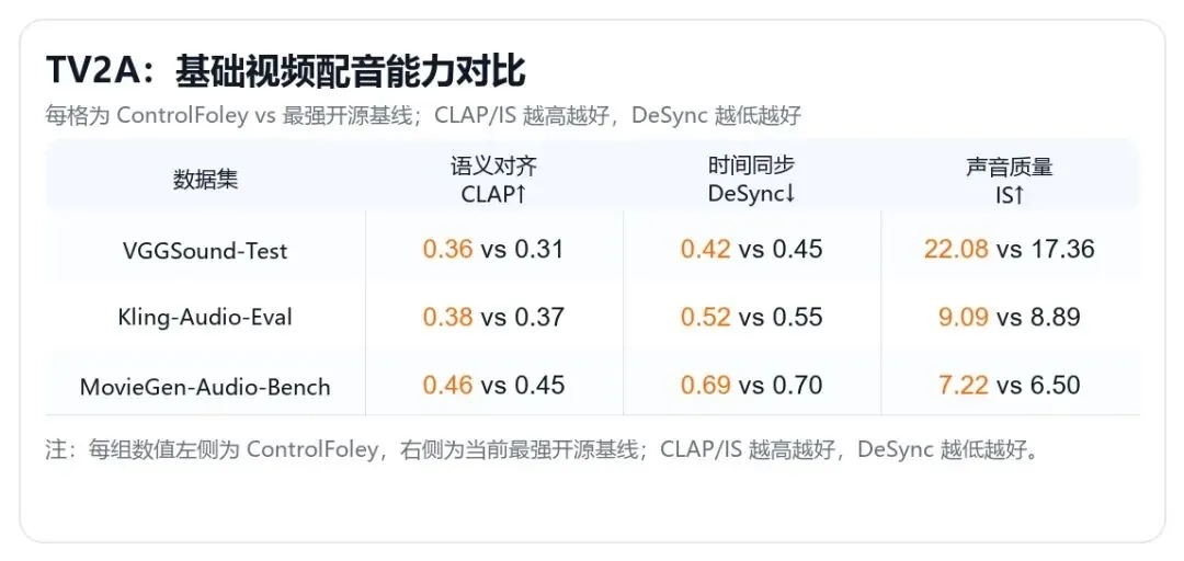 小米开源可控视频音效生成模型ControlFoley，达到开源SOTA - 图4