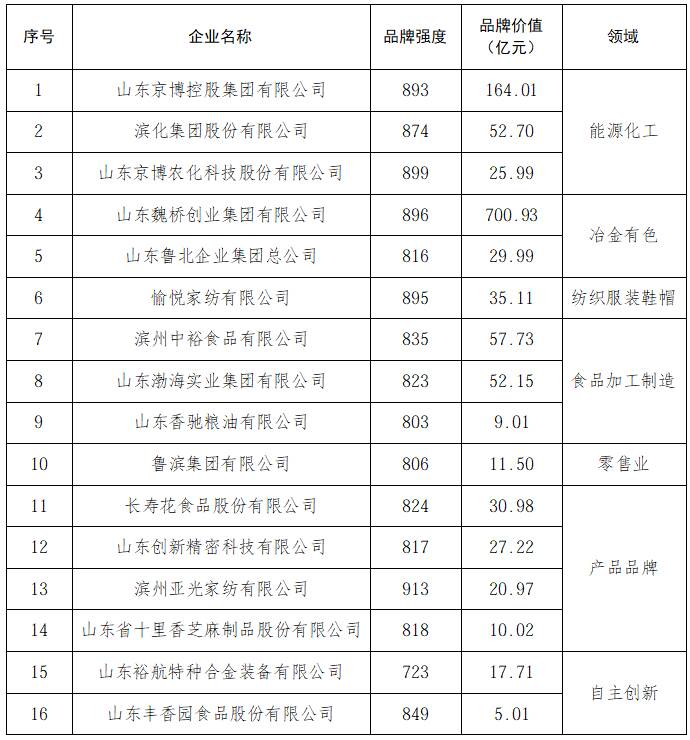 质量品牌看山东｜滨州市16家企业荣耀上榜“2026中国品牌价值评价信息” - 图2