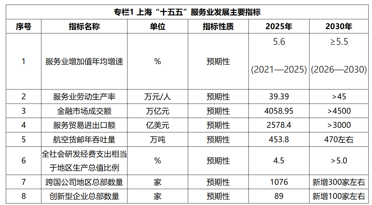 上海市服务业发展“十五五”规划全文发布 - 图1