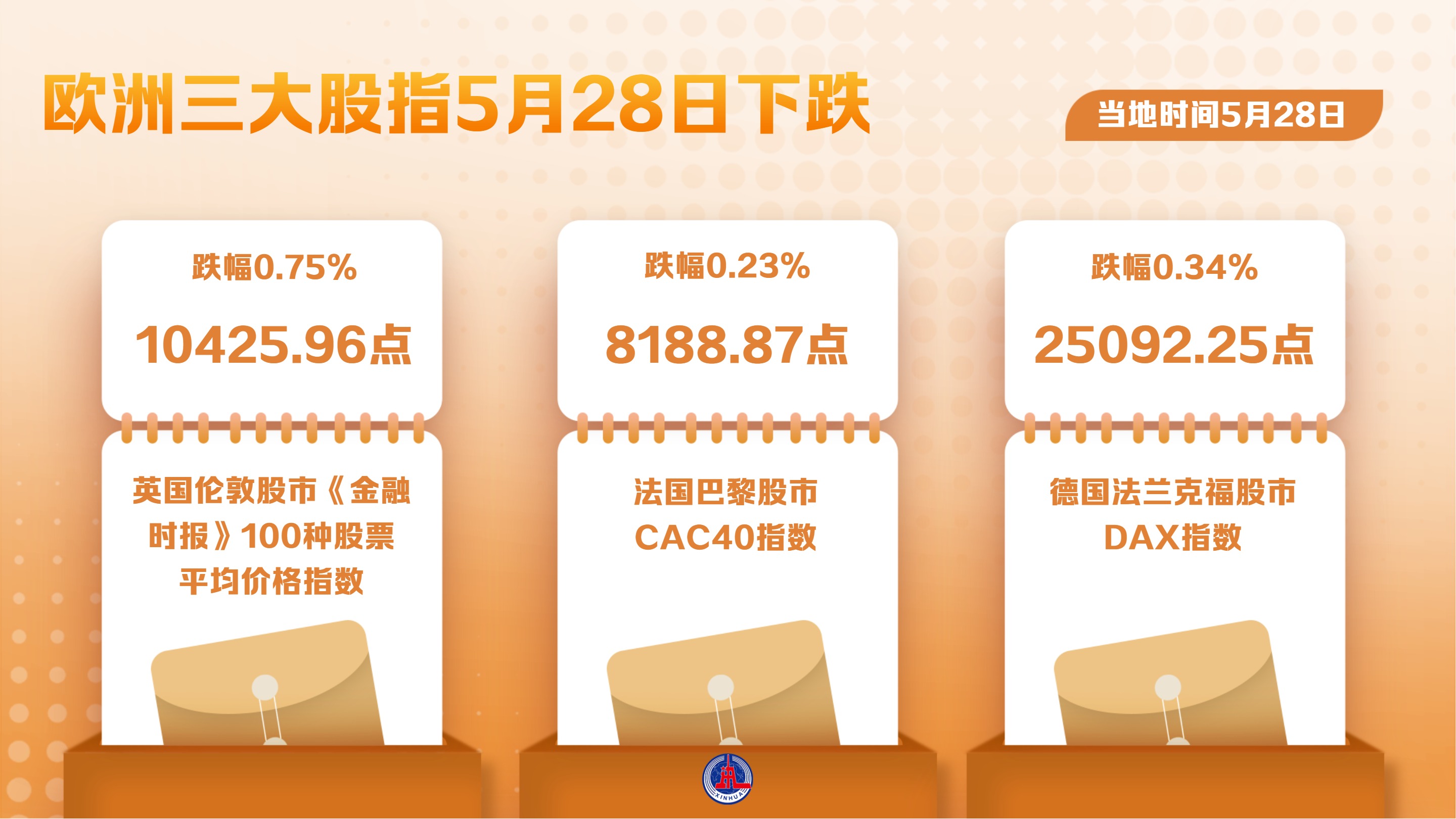 （图表）欧洲股市三大股指5月28日下跌 - 图1