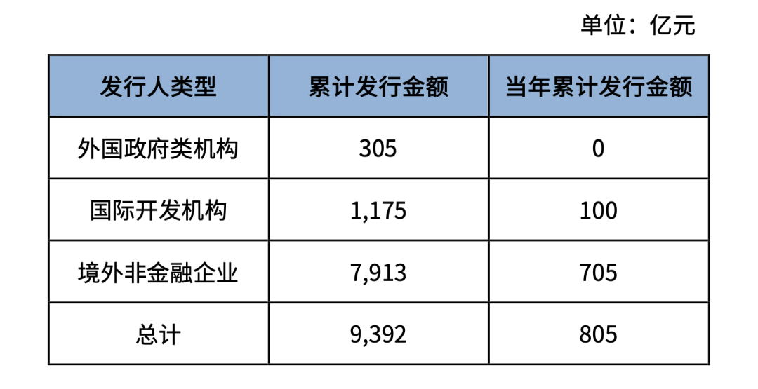 突破1万亿元！债务融资工具最新发行情况公布 - 图4