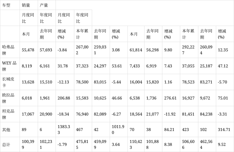 长城5月销量出炉，新能源成亮点 - 图1