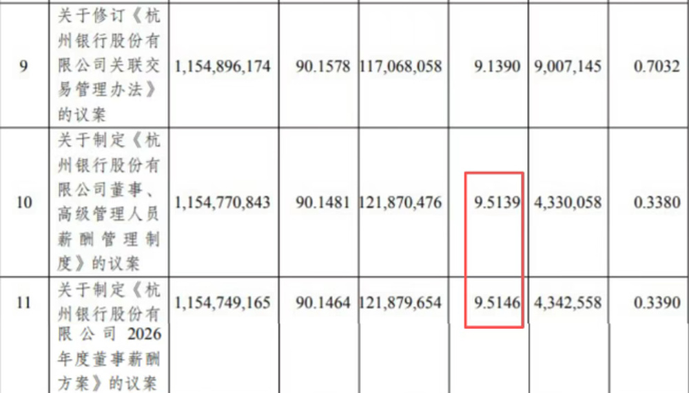 近10%小股东投下反对票！杭州银行高管薪酬方案为何“惹众怒”？｜大鱼财经 - 图3