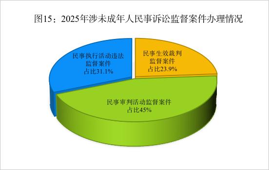 最高检：2025年未成年人犯罪和侵害未成年人犯罪实现“双下降” - 图16